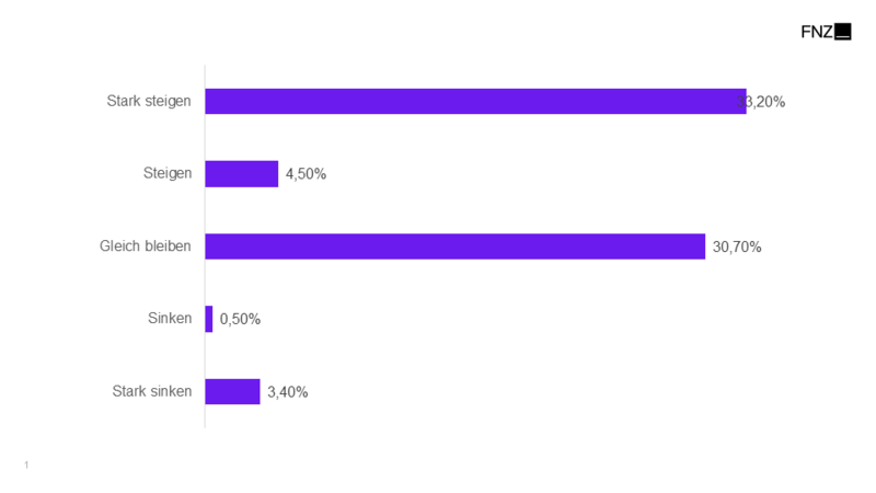 Ergebnisse der Vermittler-Umfrage: Bedeutung von ETFs im Privatkundengeschäft Balkendiagramm zur Bedeutung ETFs im Privatkundengeschäft: 33 % stark steigend, 30 % gleichbleibend, 4 % sinkend